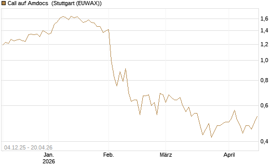 Call auf Amdocs [Morgan Stanley & Co. Int. plc] Chart