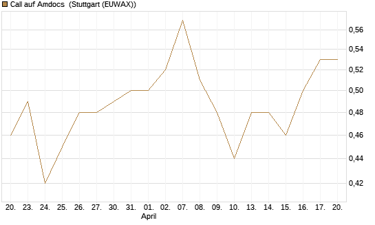 Call auf Amdocs [Morgan Stanley & Co. Int. plc] Chart