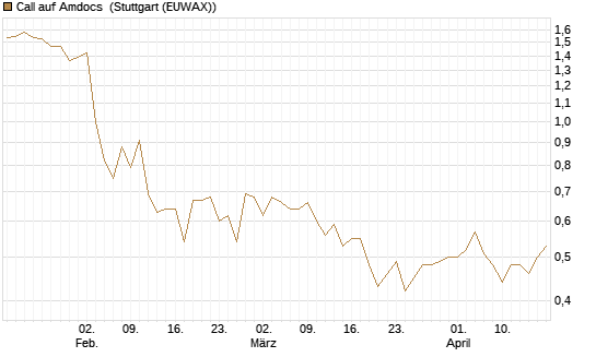 Call auf Amdocs [Morgan Stanley & Co. Int. plc] Chart