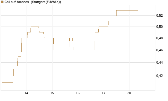 Call auf Amdocs [Morgan Stanley & Co. Int. plc] Chart