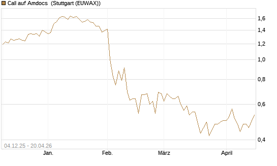 Call auf Amdocs [Morgan Stanley & Co. Int. plc] Chart