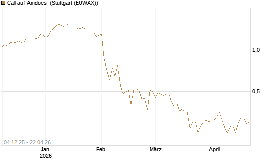 Call auf Amdocs [Morgan Stanley & Co. Int. plc] Chart