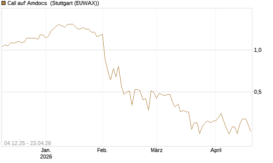 Call auf Amdocs [Morgan Stanley & Co. Int. plc] Chart