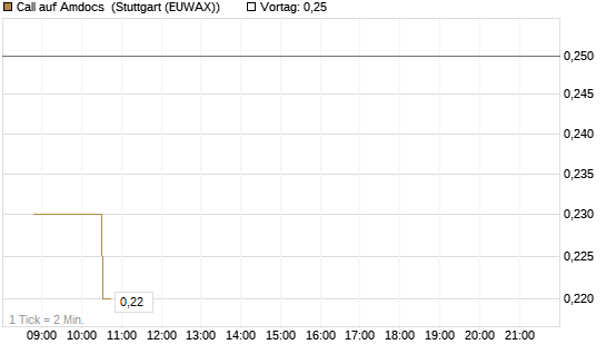 Call auf Amdocs [Morgan Stanley & Co. Int. plc] Chart