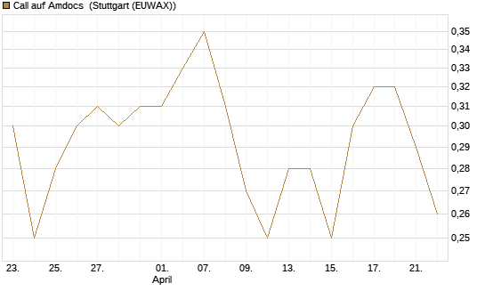 Call auf Amdocs [Morgan Stanley & Co. Int. plc] Chart