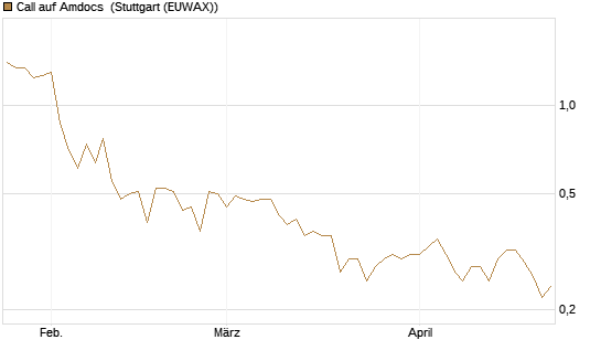 Call auf Amdocs [Morgan Stanley & Co. Int. plc] Chart