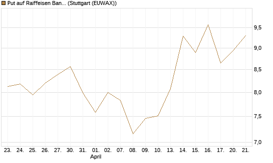 Put auf Raiffeisen Bank [Morgan Stanley & Co. Int. plc] Chart