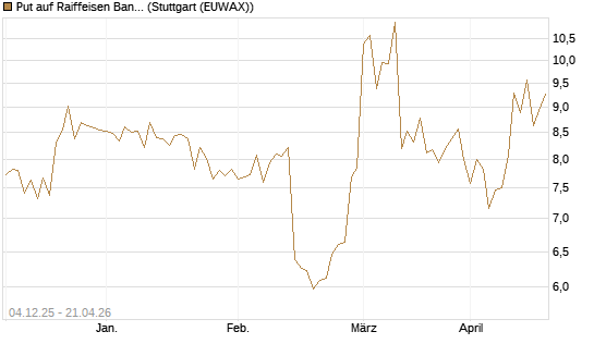 Put auf Raiffeisen Bank [Morgan Stanley & Co. Int. plc] Chart