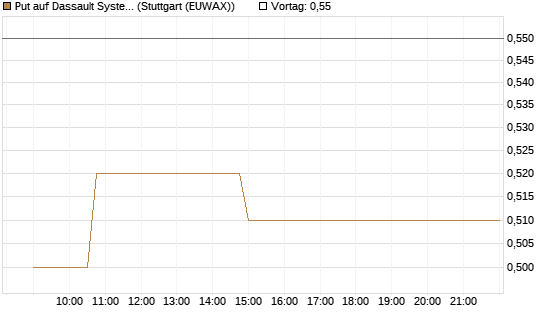 Put auf Dassault Systems [Morgan Stanley & Co. Int. plc] Chart