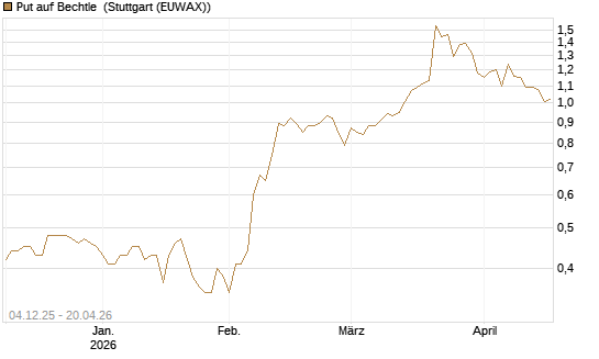 Put auf Bechtle [Morgan Stanley & Co. Int. plc] Chart
