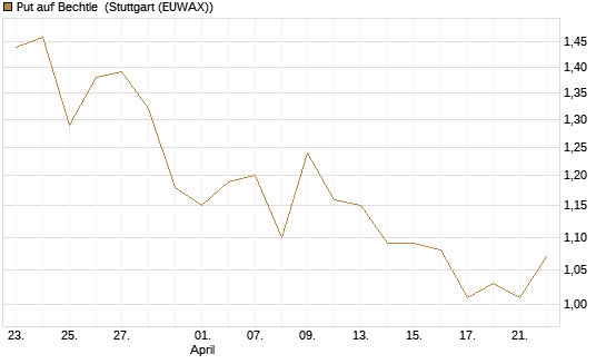 Put auf Bechtle [Morgan Stanley & Co. Int. plc] Chart