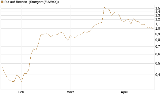 Put auf Bechtle [Morgan Stanley & Co. Int. plc] Chart