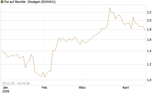 Put auf Bechtle [Morgan Stanley & Co. Int. plc] Chart