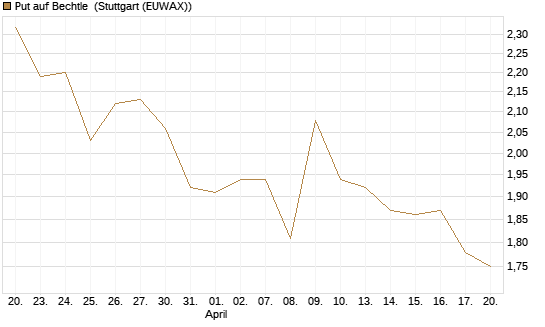 Put auf Bechtle [Morgan Stanley & Co. Int. plc] Chart