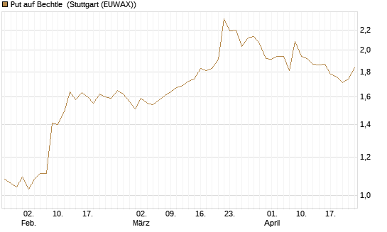 Put auf Bechtle [Morgan Stanley & Co. Int. plc] Chart
