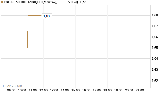 Put auf Bechtle [Morgan Stanley & Co. Int. plc] Chart