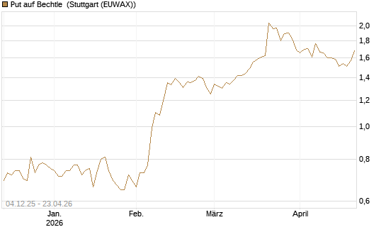 Put auf Bechtle [Morgan Stanley & Co. Int. plc] Chart