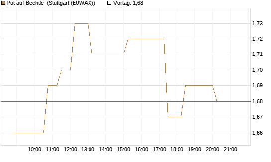 Put auf Bechtle [Morgan Stanley & Co. Int. plc] Chart