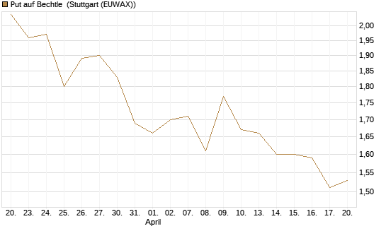 Put auf Bechtle [Morgan Stanley & Co. Int. plc] Chart
