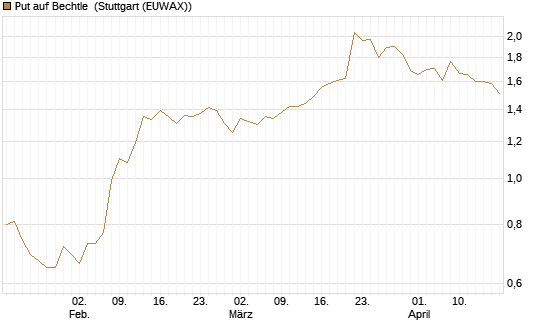 Put auf Bechtle [Morgan Stanley & Co. Int. plc] Chart