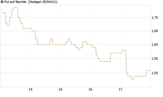 Put auf Bechtle [Morgan Stanley & Co. Int. plc] Chart