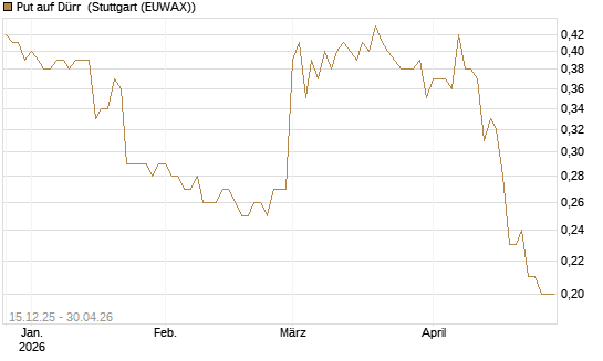 Put auf Dürr [Morgan Stanley & Co. Int. plc] Chart
