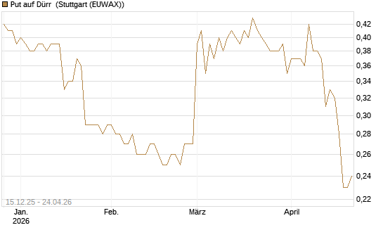Put auf Dürr [Morgan Stanley & Co. Int. plc] Chart