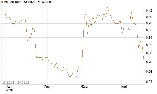 Put auf Dürr [Morgan Stanley & Co. Int. plc] Chart