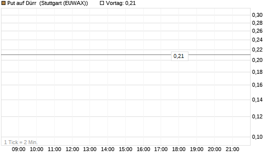 Put auf Dürr [Morgan Stanley & Co. Int. plc] Chart