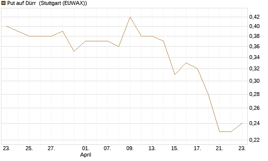 Put auf Dürr [Morgan Stanley & Co. Int. plc] Chart