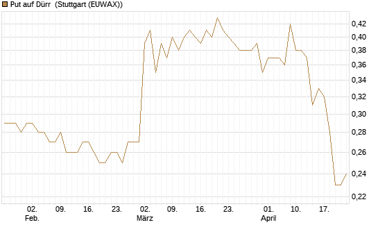 Put auf Dürr [Morgan Stanley & Co. Int. plc] Chart