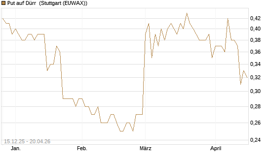 Put auf Dürr [Morgan Stanley & Co. Int. plc] Chart