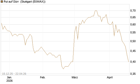 Put auf Dürr [Morgan Stanley & Co. Int. plc] Chart