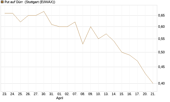 Put auf Dürr [Morgan Stanley & Co. Int. plc] Chart