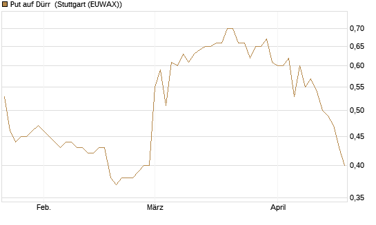 Put auf Dürr [Morgan Stanley & Co. Int. plc] Chart