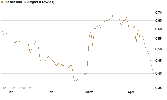 Put auf Dürr [Morgan Stanley & Co. Int. plc] Chart