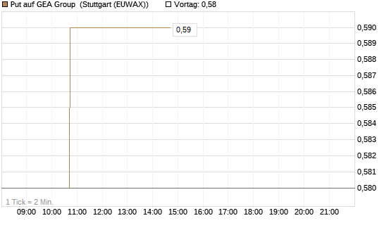 Put auf GEA Group [Morgan Stanley & Co. Int. plc] Chart