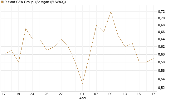 Put auf GEA Group [Morgan Stanley & Co. Int. plc] Chart