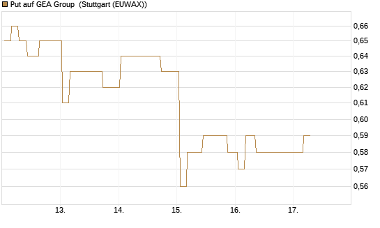 Put auf GEA Group [Morgan Stanley & Co. Int. plc] Chart