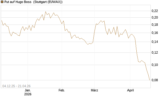Put auf Hugo Boss [Morgan Stanley & Co. Int. plc] Chart