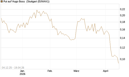 Put auf Hugo Boss [Morgan Stanley & Co. Int. plc] Chart