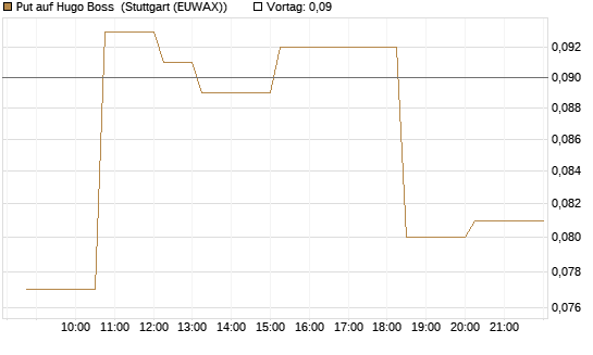 Put auf Hugo Boss [Morgan Stanley & Co. Int. plc] Chart