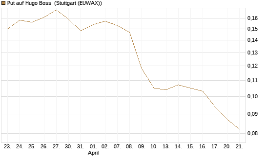 Put auf Hugo Boss [Morgan Stanley & Co. Int. plc] Chart