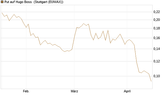 Put auf Hugo Boss [Morgan Stanley & Co. Int. plc] Chart