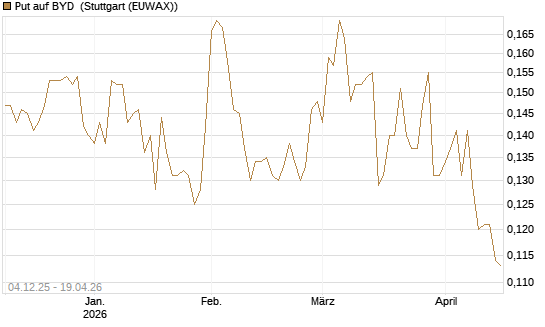 Put auf BYD [Morgan Stanley & Co. Int. plc] Chart