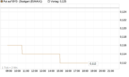 Put auf BYD [Morgan Stanley & Co. Int. plc] Chart