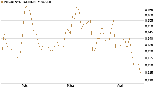 Put auf BYD [Morgan Stanley & Co. Int. plc] Chart