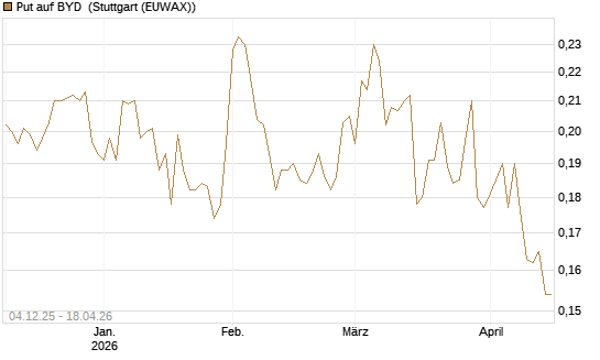 Put auf BYD [Morgan Stanley & Co. Int. plc] Chart