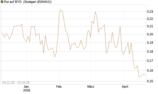 Put auf BYD [Morgan Stanley & Co. Int. plc] Chart