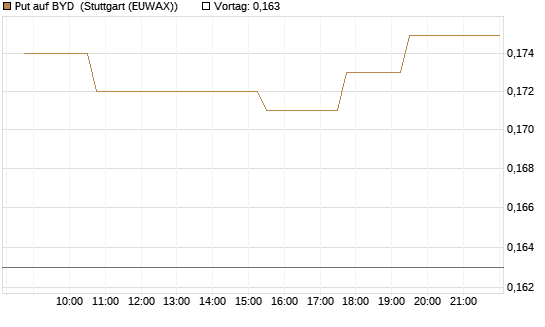 Put auf BYD [Morgan Stanley & Co. Int. plc] Chart